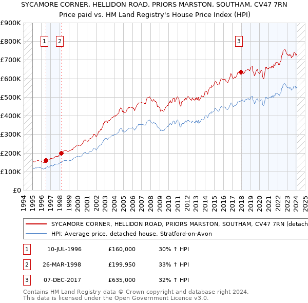 SYCAMORE CORNER, HELLIDON ROAD, PRIORS MARSTON, SOUTHAM, CV47 7RN: Price paid vs HM Land Registry's House Price Index