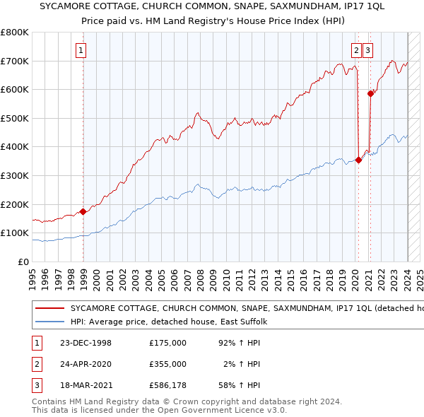 SYCAMORE COTTAGE, CHURCH COMMON, SNAPE, SAXMUNDHAM, IP17 1QL: Price paid vs HM Land Registry's House Price Index