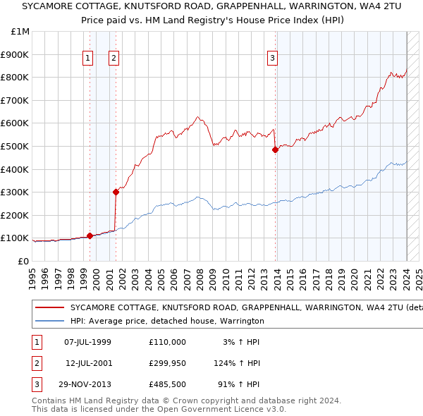 SYCAMORE COTTAGE, KNUTSFORD ROAD, GRAPPENHALL, WARRINGTON, WA4 2TU: Price paid vs HM Land Registry's House Price Index