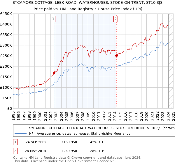 SYCAMORE COTTAGE, LEEK ROAD, WATERHOUSES, STOKE-ON-TRENT, ST10 3JS: Price paid vs HM Land Registry's House Price Index