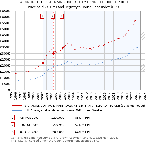 SYCAMORE COTTAGE, MAIN ROAD, KETLEY BANK, TELFORD, TF2 0DH: Price paid vs HM Land Registry's House Price Index