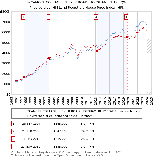 SYCAMORE COTTAGE, RUSPER ROAD, HORSHAM, RH12 5QW: Price paid vs HM Land Registry's House Price Index