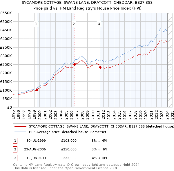 SYCAMORE COTTAGE, SWANS LANE, DRAYCOTT, CHEDDAR, BS27 3SS: Price paid vs HM Land Registry's House Price Index