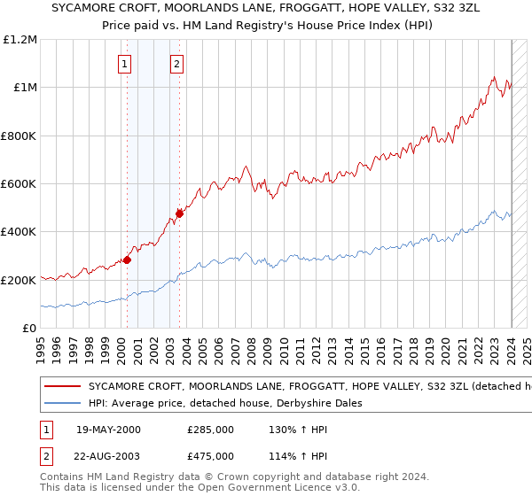 SYCAMORE CROFT, MOORLANDS LANE, FROGGATT, HOPE VALLEY, S32 3ZL: Price paid vs HM Land Registry's House Price Index