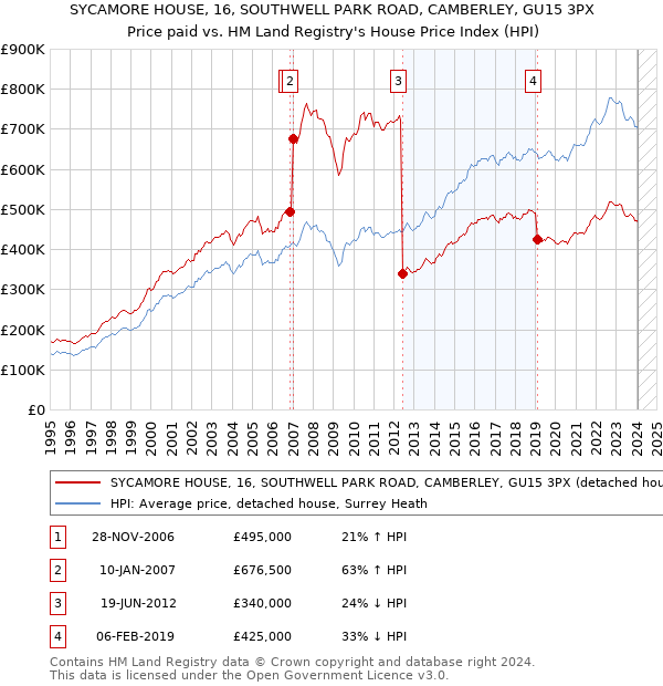 SYCAMORE HOUSE, 16, SOUTHWELL PARK ROAD, CAMBERLEY, GU15 3PX: Price paid vs HM Land Registry's House Price Index