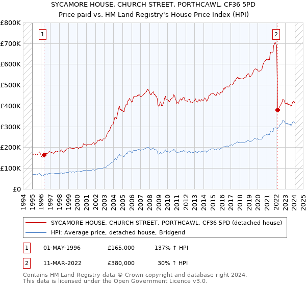 SYCAMORE HOUSE, CHURCH STREET, PORTHCAWL, CF36 5PD: Price paid vs HM Land Registry's House Price Index