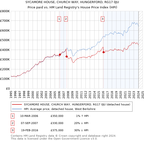 SYCAMORE HOUSE, CHURCH WAY, HUNGERFORD, RG17 0JU: Price paid vs HM Land Registry's House Price Index