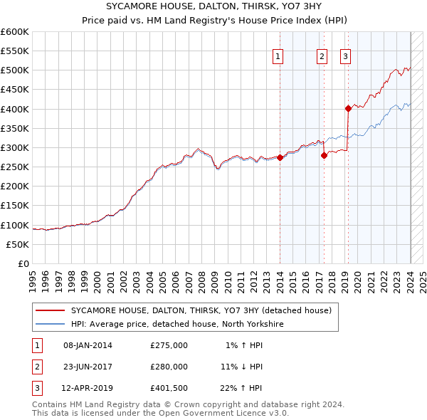 SYCAMORE HOUSE, DALTON, THIRSK, YO7 3HY: Price paid vs HM Land Registry's House Price Index