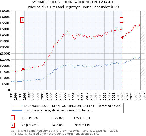 SYCAMORE HOUSE, DEAN, WORKINGTON, CA14 4TH: Price paid vs HM Land Registry's House Price Index