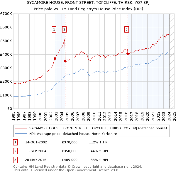SYCAMORE HOUSE, FRONT STREET, TOPCLIFFE, THIRSK, YO7 3RJ: Price paid vs HM Land Registry's House Price Index