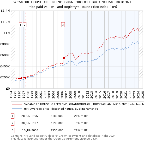 SYCAMORE HOUSE, GREEN END, GRANBOROUGH, BUCKINGHAM, MK18 3NT: Price paid vs HM Land Registry's House Price Index