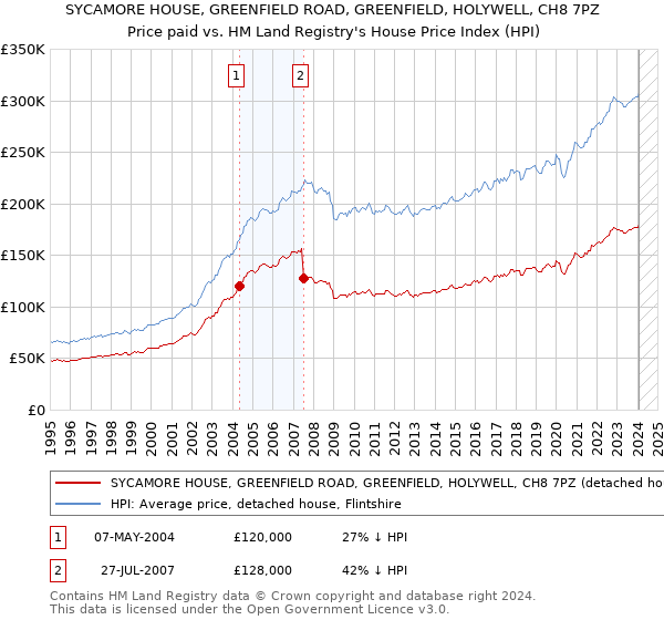 SYCAMORE HOUSE, GREENFIELD ROAD, GREENFIELD, HOLYWELL, CH8 7PZ: Price paid vs HM Land Registry's House Price Index