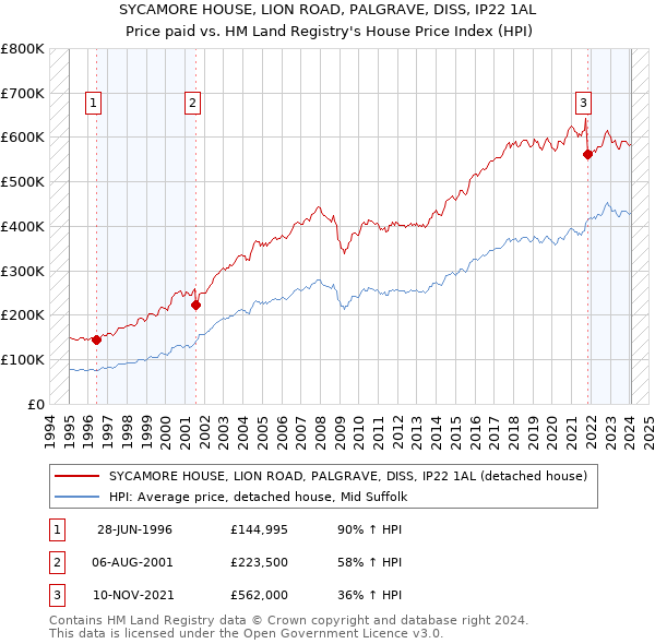 SYCAMORE HOUSE, LION ROAD, PALGRAVE, DISS, IP22 1AL: Price paid vs HM Land Registry's House Price Index