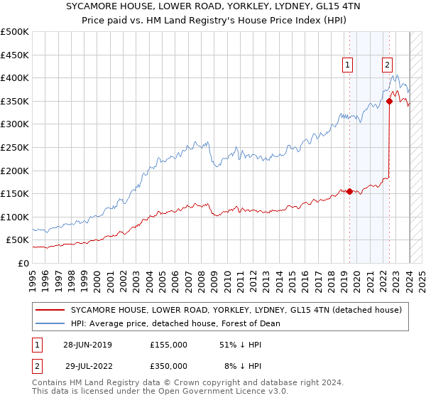 SYCAMORE HOUSE, LOWER ROAD, YORKLEY, LYDNEY, GL15 4TN: Price paid vs HM Land Registry's House Price Index