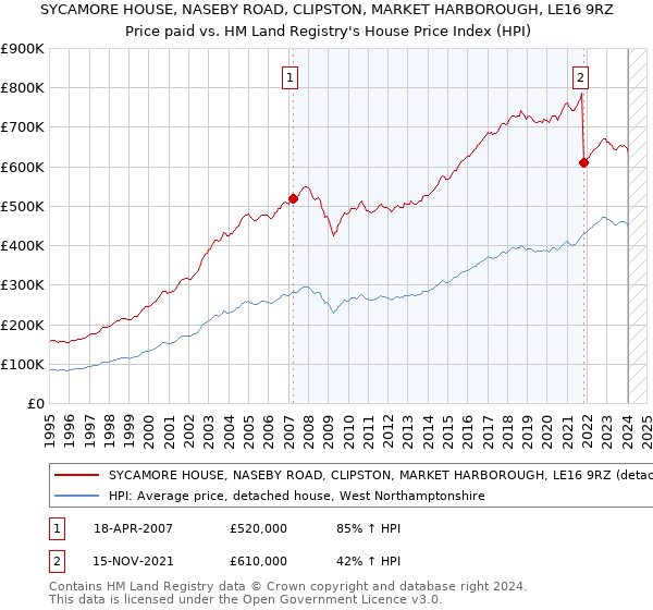 SYCAMORE HOUSE, NASEBY ROAD, CLIPSTON, MARKET HARBOROUGH, LE16 9RZ: Price paid vs HM Land Registry's House Price Index