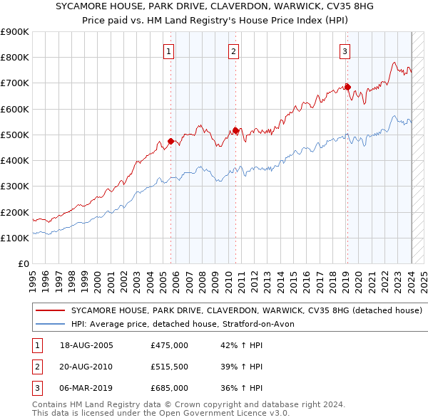 SYCAMORE HOUSE, PARK DRIVE, CLAVERDON, WARWICK, CV35 8HG: Price paid vs HM Land Registry's House Price Index