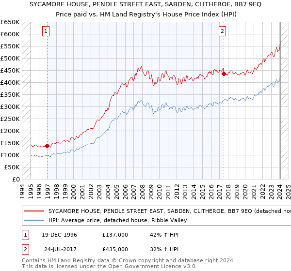 SYCAMORE HOUSE, PENDLE STREET EAST, SABDEN, CLITHEROE, BB7 9EQ: Price paid vs HM Land Registry's House Price Index