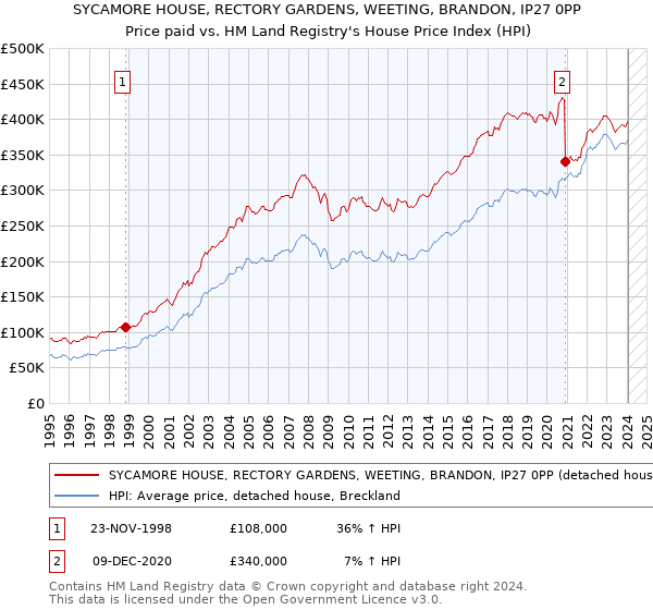 SYCAMORE HOUSE, RECTORY GARDENS, WEETING, BRANDON, IP27 0PP: Price paid vs HM Land Registry's House Price Index