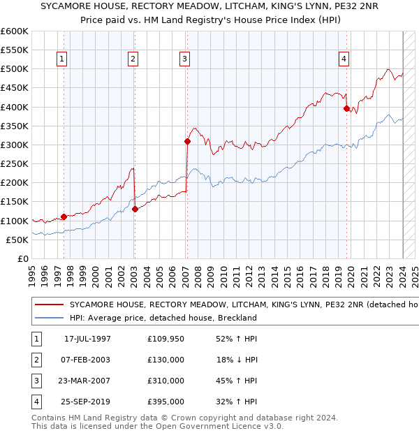 SYCAMORE HOUSE, RECTORY MEADOW, LITCHAM, KING'S LYNN, PE32 2NR: Price paid vs HM Land Registry's House Price Index