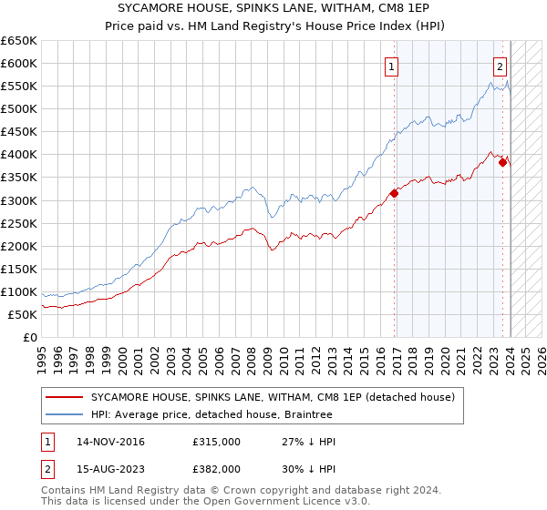 SYCAMORE HOUSE, SPINKS LANE, WITHAM, CM8 1EP: Price paid vs HM Land Registry's House Price Index