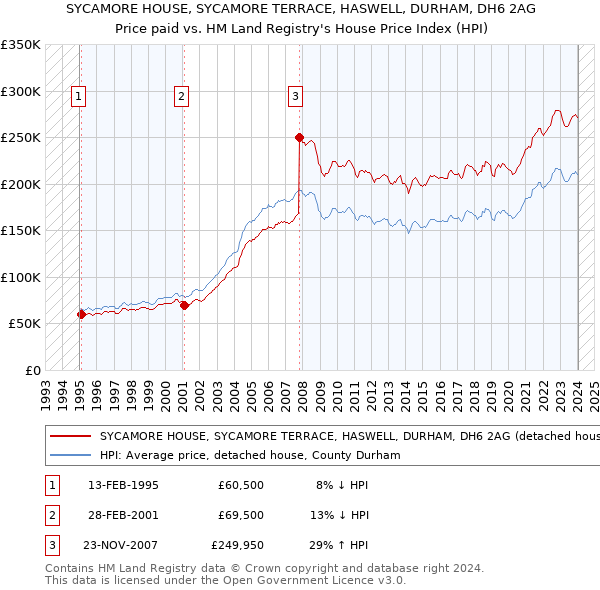 SYCAMORE HOUSE, SYCAMORE TERRACE, HASWELL, DURHAM, DH6 2AG: Price paid vs HM Land Registry's House Price Index