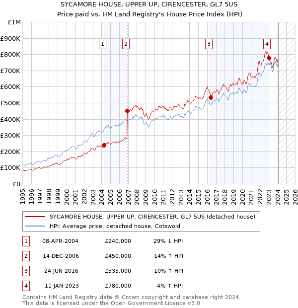 SYCAMORE HOUSE, UPPER UP, CIRENCESTER, GL7 5US: Price paid vs HM Land Registry's House Price Index
