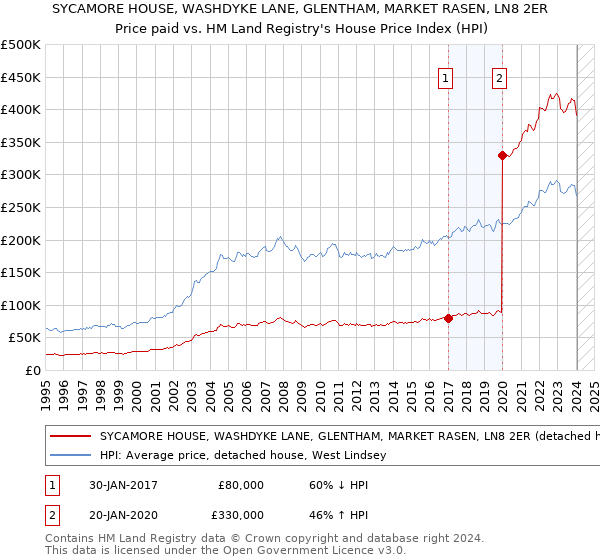 SYCAMORE HOUSE, WASHDYKE LANE, GLENTHAM, MARKET RASEN, LN8 2ER: Price paid vs HM Land Registry's House Price Index