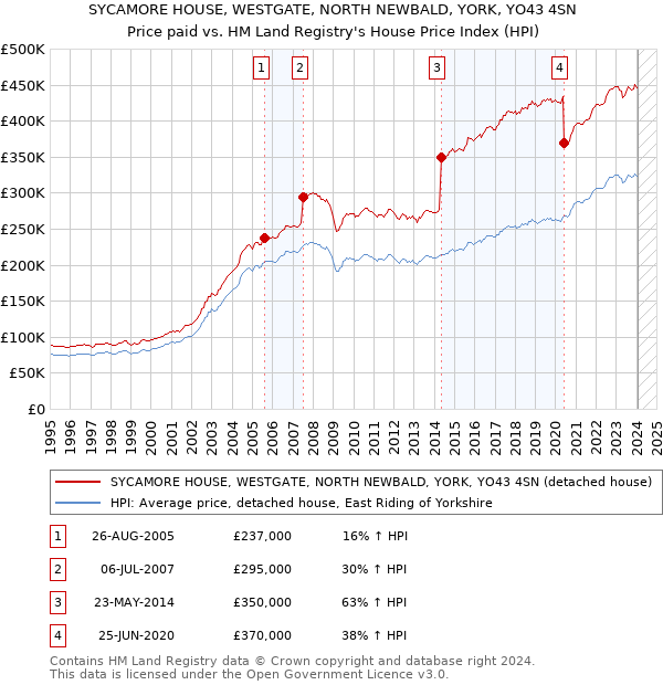 SYCAMORE HOUSE, WESTGATE, NORTH NEWBALD, YORK, YO43 4SN: Price paid vs HM Land Registry's House Price Index