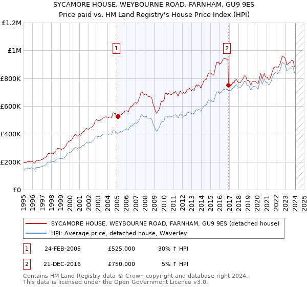 SYCAMORE HOUSE, WEYBOURNE ROAD, FARNHAM, GU9 9ES: Price paid vs HM Land Registry's House Price Index