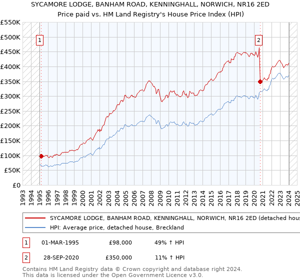 SYCAMORE LODGE, BANHAM ROAD, KENNINGHALL, NORWICH, NR16 2ED: Price paid vs HM Land Registry's House Price Index
