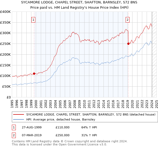 SYCAMORE LODGE, CHAPEL STREET, SHAFTON, BARNSLEY, S72 8NS: Price paid vs HM Land Registry's House Price Index