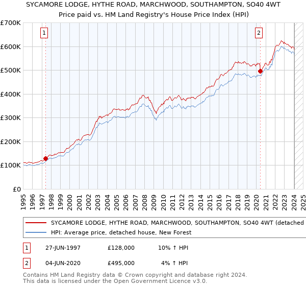 SYCAMORE LODGE, HYTHE ROAD, MARCHWOOD, SOUTHAMPTON, SO40 4WT: Price paid vs HM Land Registry's House Price Index