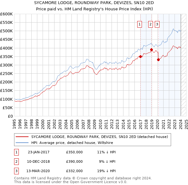 SYCAMORE LODGE, ROUNDWAY PARK, DEVIZES, SN10 2ED: Price paid vs HM Land Registry's House Price Index