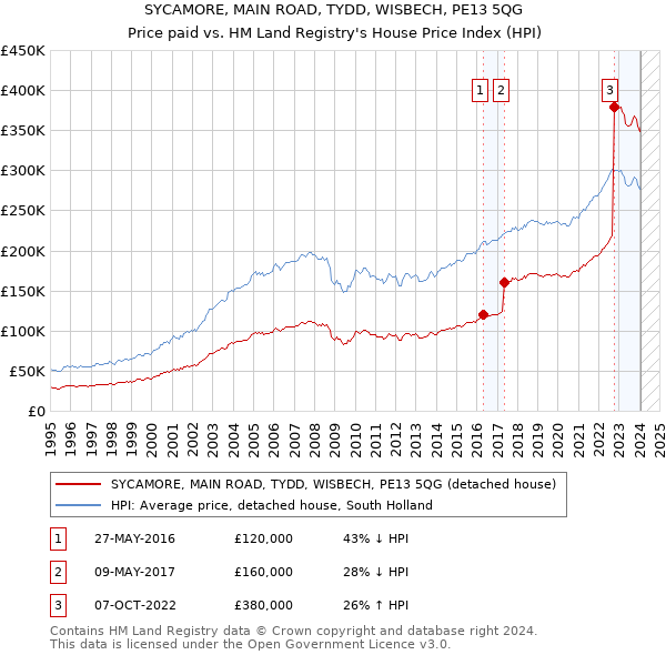 SYCAMORE, MAIN ROAD, TYDD, WISBECH, PE13 5QG: Price paid vs HM Land Registry's House Price Index