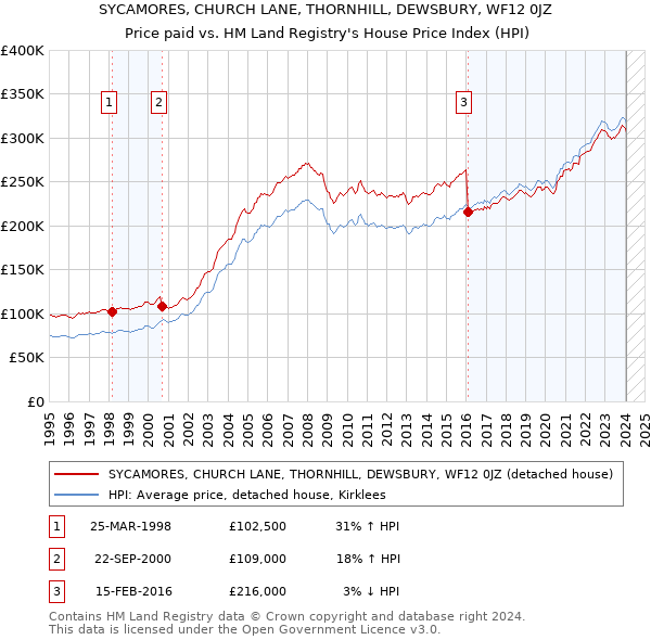 SYCAMORES, CHURCH LANE, THORNHILL, DEWSBURY, WF12 0JZ: Price paid vs HM Land Registry's House Price Index