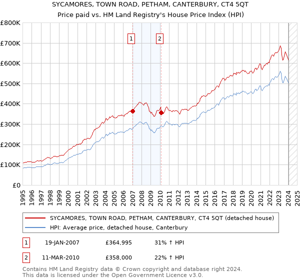 SYCAMORES, TOWN ROAD, PETHAM, CANTERBURY, CT4 5QT: Price paid vs HM Land Registry's House Price Index