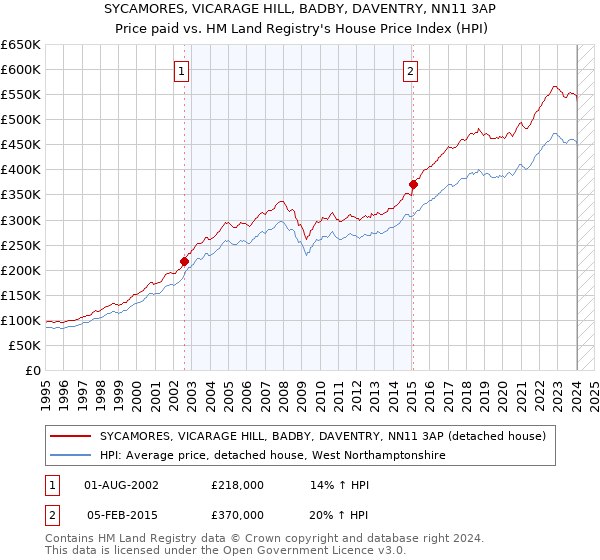 SYCAMORES, VICARAGE HILL, BADBY, DAVENTRY, NN11 3AP: Price paid vs HM Land Registry's House Price Index