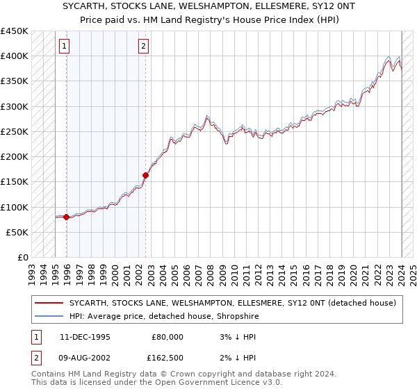 SYCARTH, STOCKS LANE, WELSHAMPTON, ELLESMERE, SY12 0NT: Price paid vs HM Land Registry's House Price Index