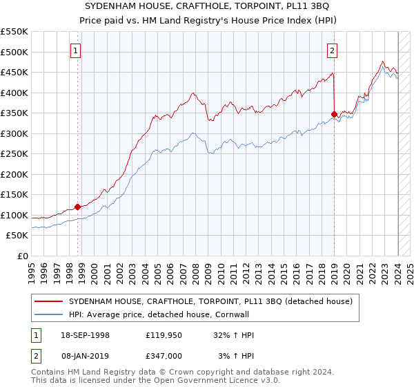 SYDENHAM HOUSE, CRAFTHOLE, TORPOINT, PL11 3BQ: Price paid vs HM Land Registry's House Price Index
