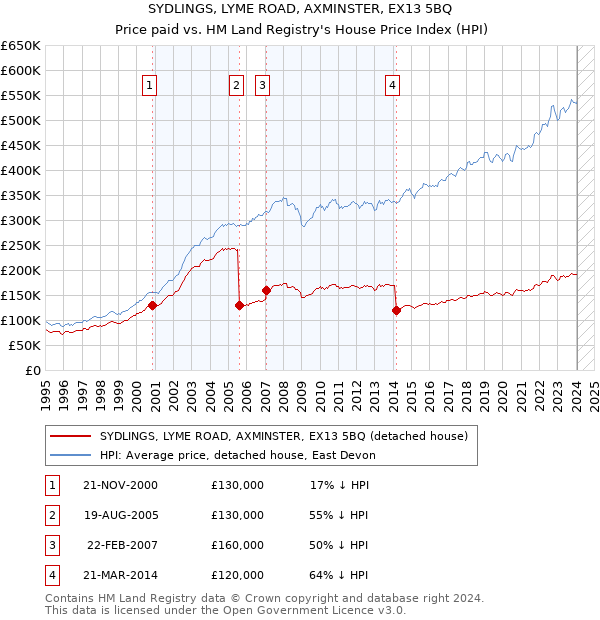 SYDLINGS, LYME ROAD, AXMINSTER, EX13 5BQ: Price paid vs HM Land Registry's House Price Index