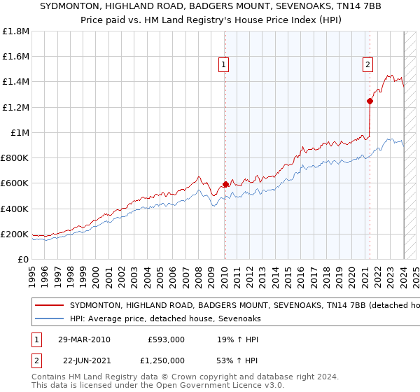 SYDMONTON, HIGHLAND ROAD, BADGERS MOUNT, SEVENOAKS, TN14 7BB: Price paid vs HM Land Registry's House Price Index