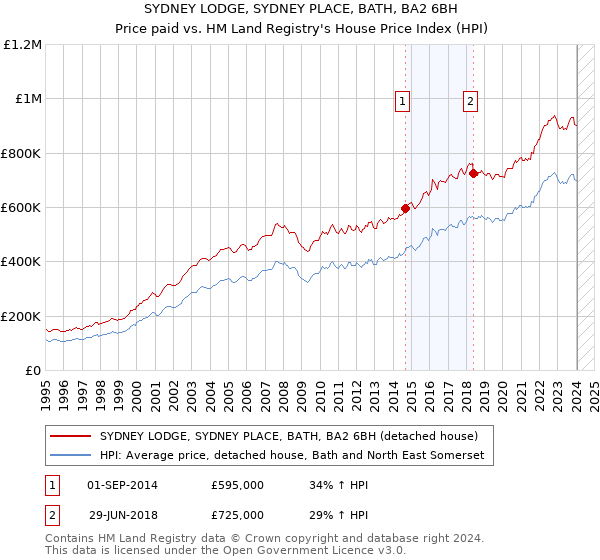 SYDNEY LODGE, SYDNEY PLACE, BATH, BA2 6BH: Price paid vs HM Land Registry's House Price Index