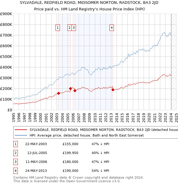 SYLVADALE, REDFIELD ROAD, MIDSOMER NORTON, RADSTOCK, BA3 2JD: Price paid vs HM Land Registry's House Price Index