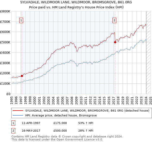 SYLVADALE, WILDMOOR LANE, WILDMOOR, BROMSGROVE, B61 0RG: Price paid vs HM Land Registry's House Price Index