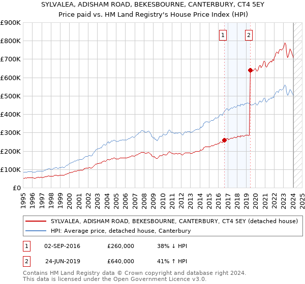 SYLVALEA, ADISHAM ROAD, BEKESBOURNE, CANTERBURY, CT4 5EY: Price paid vs HM Land Registry's House Price Index