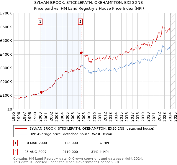SYLVAN BROOK, STICKLEPATH, OKEHAMPTON, EX20 2NS: Price paid vs HM Land Registry's House Price Index