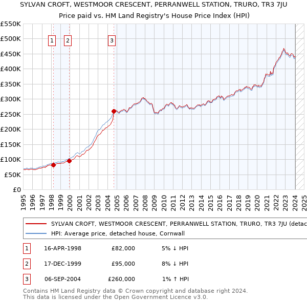 SYLVAN CROFT, WESTMOOR CRESCENT, PERRANWELL STATION, TRURO, TR3 7JU: Price paid vs HM Land Registry's House Price Index