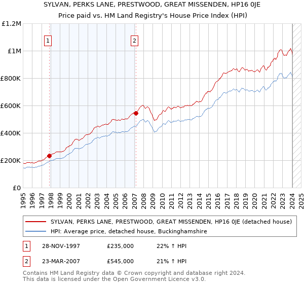SYLVAN, PERKS LANE, PRESTWOOD, GREAT MISSENDEN, HP16 0JE: Price paid vs HM Land Registry's House Price Index