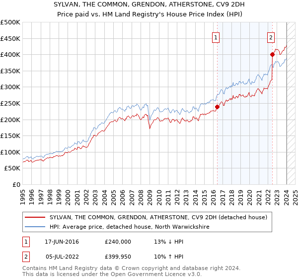 SYLVAN, THE COMMON, GRENDON, ATHERSTONE, CV9 2DH: Price paid vs HM Land Registry's House Price Index