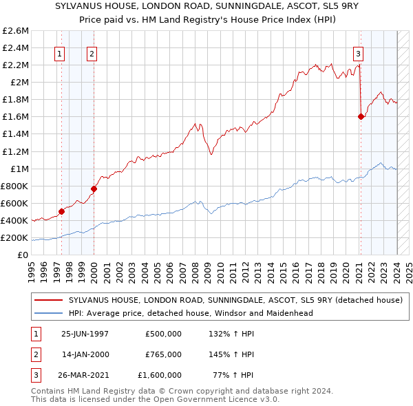 SYLVANUS HOUSE, LONDON ROAD, SUNNINGDALE, ASCOT, SL5 9RY: Price paid vs HM Land Registry's House Price Index